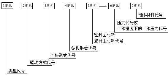 阀门型号编制方法/ 阀门型号编制方法